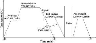 The workpiece treated with qpq has good abrasion resistance and high corrosion resistance. Microstructure Analysis Of 304l Austenitic Stainless Steel By Qpq Complex Salt Bath Treatment Sciencedirect