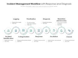Incident Management Workflow With Response And Diagnosis