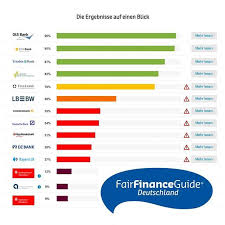 Zum Vierten Mal Prasentiert Der Von Facing Finance Koordinierte Fair Finance Guide Deutschland Ffg Heute Das Niveau Soz Unternehmensfuhrung Das Niveau Sozial