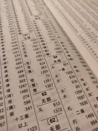 Put any list in alphabetical order with the alphabetizer. How To Look Up Chinese Characters You Don T Know Hacking Chinese