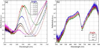 The coupling of the tir light to plasmons is done by the resonant mirror (rm) principle (6). Dispersion Engineering With Plasmonic Nano Structures For Enhanced Surface Plasmon Resonance Sensing Scientific Reports