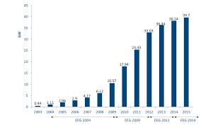 * only dealing in germany and uk. The Rapid Growth Of Solar Integration Into Grids Learn From Germany Energy Post