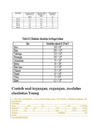 So please help us by uploading 1 new document or like us to download Contoh Soal Tegangan Regangan Modulus Young Dan Tabel