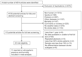 Ijerph Free Full Text Air Pressure Humidity And Stroke