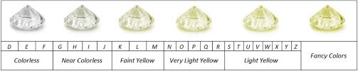 Fancy Colored Diamond Grading Scale Hue Saturation And Tone