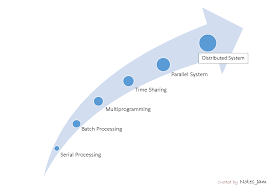 the journey of the operating system since 1950 operating