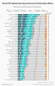 As a kid, i was the most influenced by: Americans Pick The Karate Kid As Favorite Sports Flick