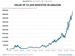 Amazons jeff bezos backed grail ipo going public. Amazon Stock Price Return Since Ipo