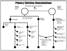 Christianity Divisions Branches Of Christianity
