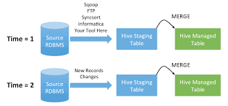 Update Hive Tables The Easy Way Part 1 Data Science Hive Table Predictive Analytics