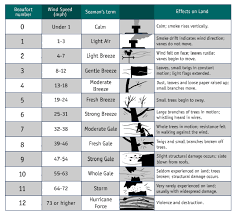 What Is The Beaufort Scale Iko