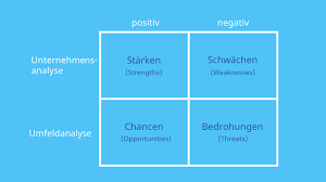 We'll also look at the weaknesses that the industry suffers from, and the threats that may seek to spend it in the near future. Swot Analyse Beispiele Definition Vor Und Nachteile Mit Video