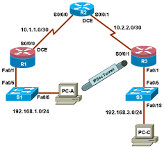 Ccna Security Lab B Configuring Remote Access Vpn Server Client Top Ccna Cisco Networking Cyber Security Technology