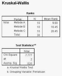 Check spelling or type a new query. Tutorial Uji Kruskall Wallis Dengan Spss Uji Statistik