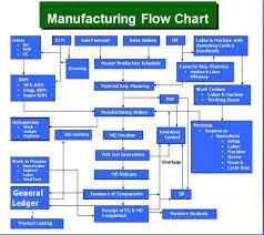 Flow Chart Manufacturing Process Images