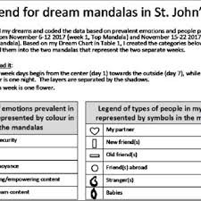 mandala diagrams representing dream content that occurred
