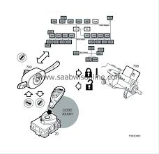 One, stereo communicates with vehicles computer and only dealership can unlock car … Ignition Switch Ism Detailed Description 9 3 2010 Saab Workshop Information System Online