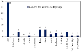 Ces lagunes sont également des lagunes à microphytes dont le fonctionnement est proche des lagunes facultatives mais lagunage à macrophytes (ma). Repartition Geographique Des Stations De Lagunage En Algerie Source Download Scientific Diagram