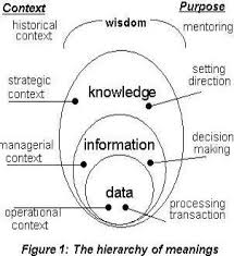 Librarians As Knowledge Managers Laws Of Knowledge Management In 2020 Knowledge Management Critical Thinking Skills Knowledge