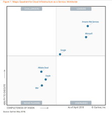 gartner magic quadrant for cloud infrastructure as a service