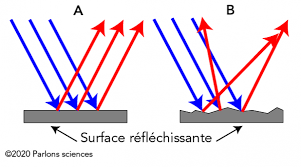 En france, m?me si le ph?nom?ne est rare, il existe aussi des microcentrales, (picocentrale) comme celle qui, dans les alpes maritimes, fournit l??lectricit? La Reflexion Et La Refraction Let S Talk Science