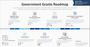 These grants are typically divided between the regions of the northern territory, western australia, south. Government Grants And Incentives Which One Is Right For My Business