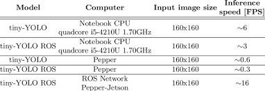 Ever wondered what yolo means? Comparison Between Different Tiny Yolo Systems And Platforms The Download Table