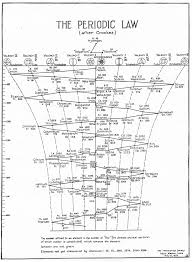 Periodic Law Of Occult Chemistry Occult Chemistry Wikipedia Chemistry Spirit Science Sacred Geometry Symbols