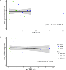 Examining Bald Eagle Contaminant Exposure and Reproductive Risk Above and  Below Dams