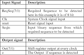 This design is focused entirely on hardware. Pdf A Verilog Model Of Universal Scalable Binary Sequence Detector Semantic Scholar