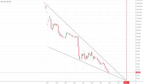 btcs stock price and chart otc btcs tradingview