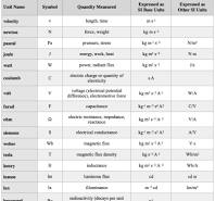 Appendix 1: Units of Measurement, Mathematical Rules, and ...