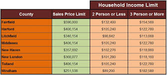 new connecticut housing finance authority chfa income