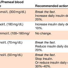 Algorithm For Premixed Insulin Titration During Ramadan Download Scientific Diagram