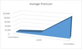 The price of flood insurance can turn off many homeowners who aren't required to have it. Flood Insurance Should You Buy It Even If Your Lender Doesn T Make You Mortgage Rates Mortgage News And Strategy The Mortgage Reports