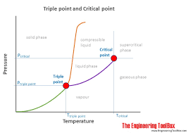 Critical Temperatures And Pressures For Some Common Substances