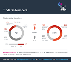 Hinge is a dating app founded by justin mcleod in 2012. Tinder Revenue And Usage Statistics 2021 Business Of Apps