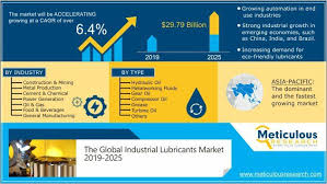 R Industrial Industrial Lubricants Market Is Expected To Grow At A Cagr Of 6 4 By 2025 Research Report B Emerging Technology Marketing Smart Home Security