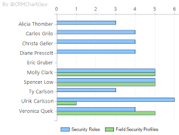 Power Bi More 32 Dynamics 365 Charts Crm Audio