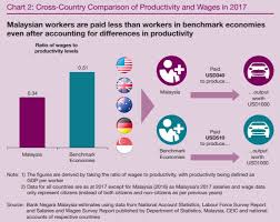Hal ini telah diletakkan di dalam garis panduan pelaksanaan perintah gaji minimum 2012 di mana gaji minimum akan dikira berdasarkan pengiraan jumlah jam bekerja daripada maksimum 48 jam seminggu. Kadar Upah Di Malaysia Malaysiy