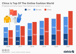 Chart The U S Apparel Industry Statista