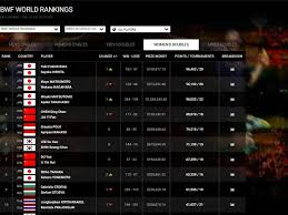 Putri kw kini menempati ranking 130 dunia dari sebelumnya 200 dunia. Ranking Bwf Terbaru Marcus Kevin Tetap Di Puncak Ganda Putri Jepang Kembali Ke Nomor 1 Dunia Usai Indonesia Open 2019 Semua Halaman Bolastylo Bolasport Com