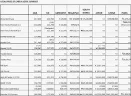 You'll still pay for your car in gbp. Car Price Disparity Like The Heavens Earth Automology Automotive Logy The Study Of