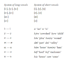 Learn to spell your name in morse code and send sos. The Dialects Of Old English
