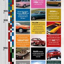 what color ford mustang is most popular