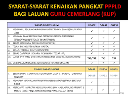 Semakan keputusan urusan kenaikan pangkat guru secara online. Pegawai Perkhidmatan Pendidikan Ppp Ppt Download