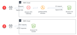 Uploading To Amazon S3 Directly From A Web Or Mobile Application Aws Compute Blog