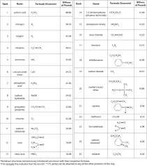 Molecules Ions And Chemical Formulas