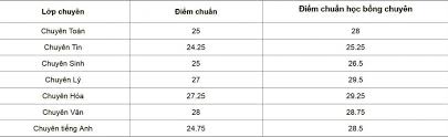 Ngành y đa khoa tiếp tục dẫn đầu. Ä'iá»ƒm Chuáº©n Lá»›p 10 Thpt Chuyen SÆ° Pháº¡m Ha Ná»™i NÄƒm 2018 Tá»« 24 25 28 Ä'iá»ƒm Viá»‡t Nam Má»›i