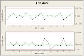 Understanding Six Sigma Basics I Mr Chart